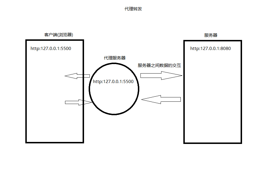 代理转发