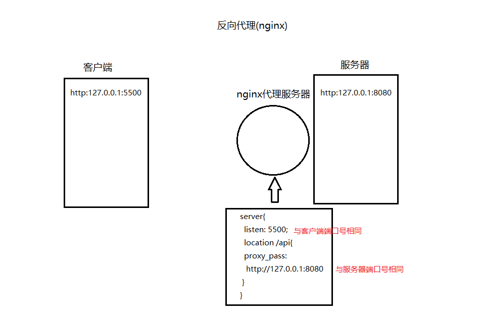 反向代理