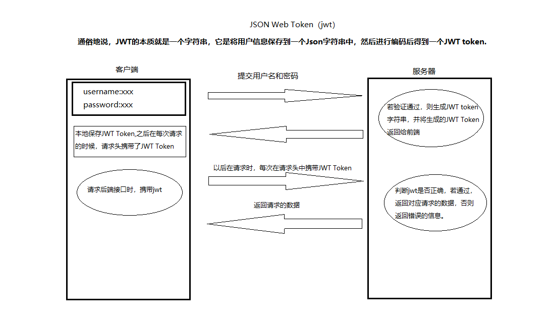 JWT验证原理