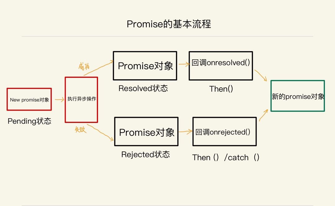 promise的执行流程