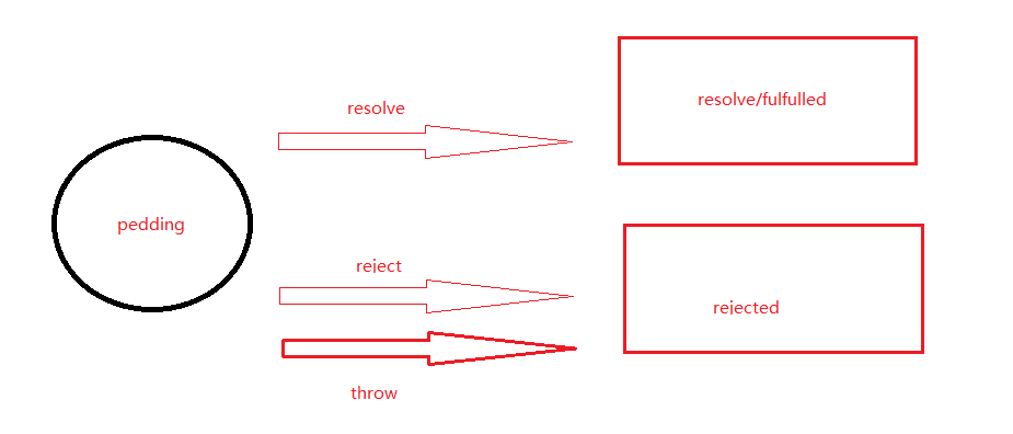 promise的状态改变