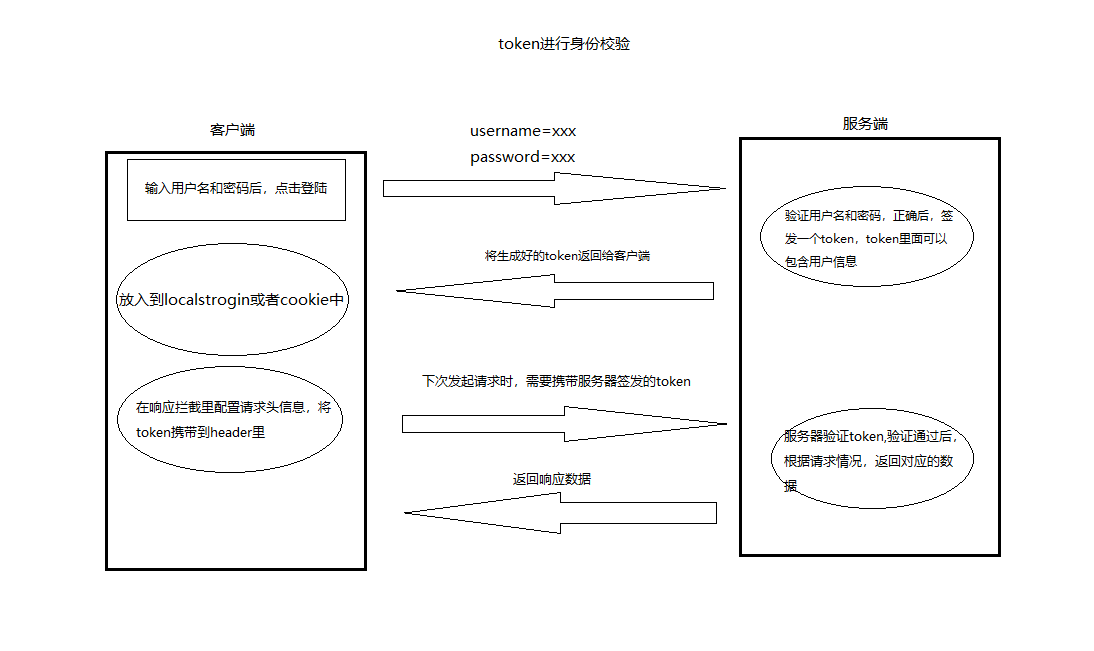 token校验原理